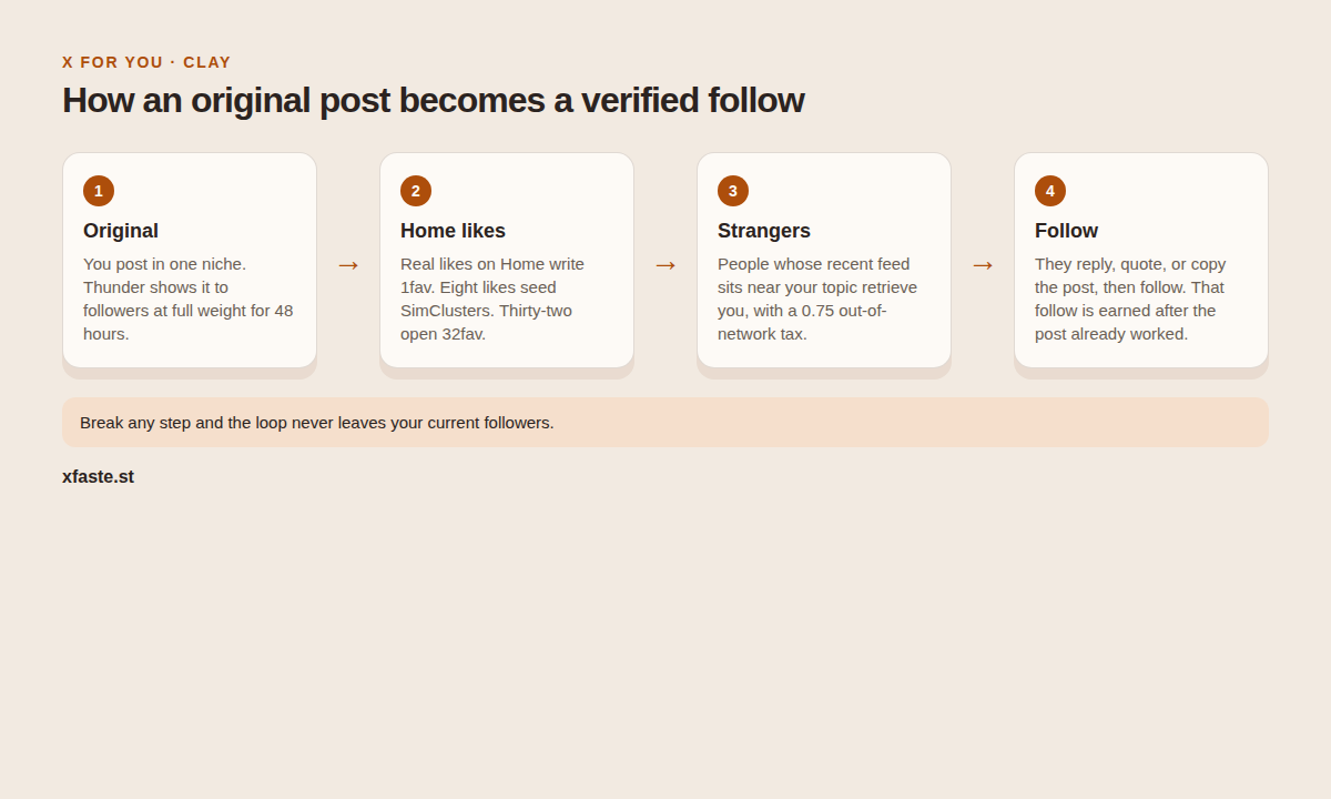 Loop from an original post to Home likes, retrieval rungs, and a verified follow