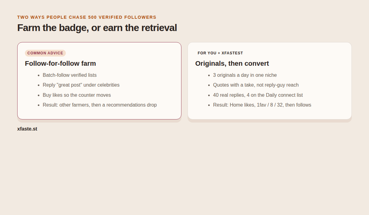 Side by side: follow-farm path versus the For You originals path