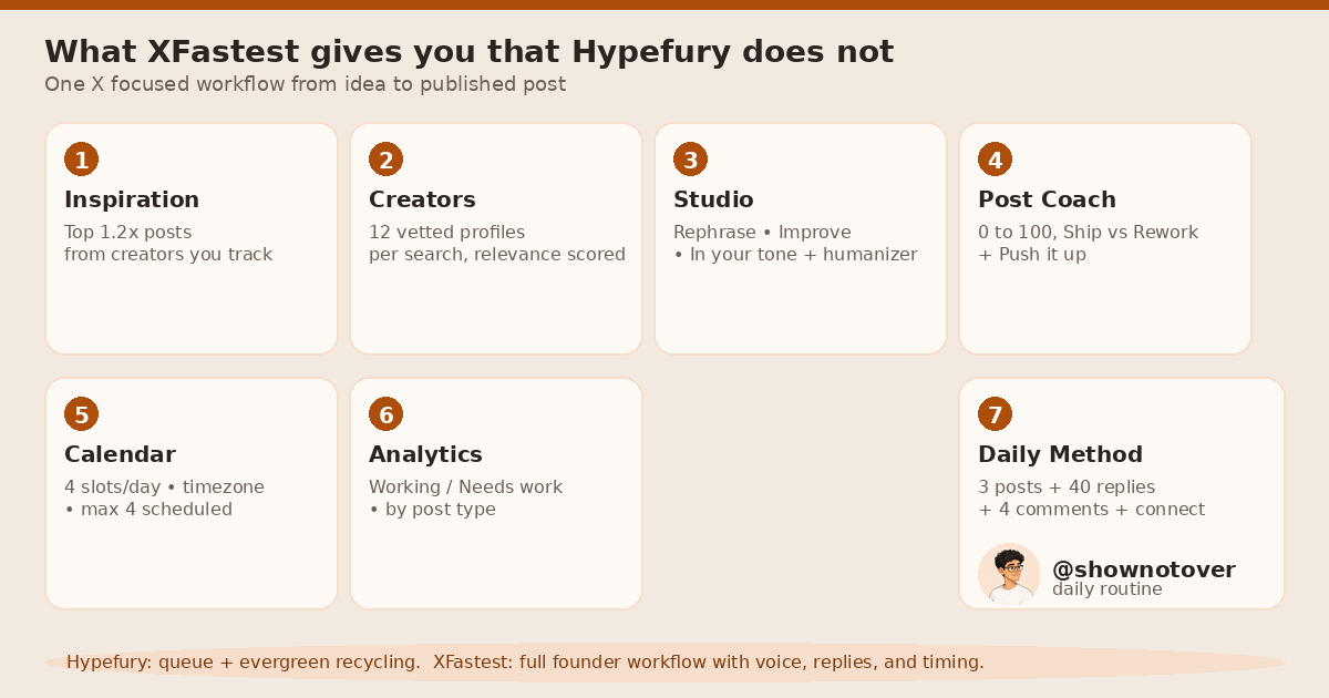 How XFastest workflow compares to Hypefury queue recycling across 7 areas